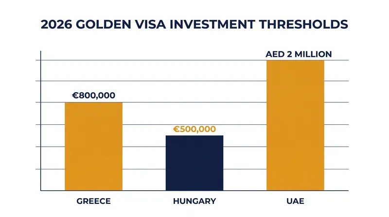The shifting financial thresholds required to secure residency through real estate in 2026.