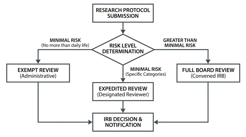 The federal definition of minimal risk serves as the dividing line for all human subjects research.