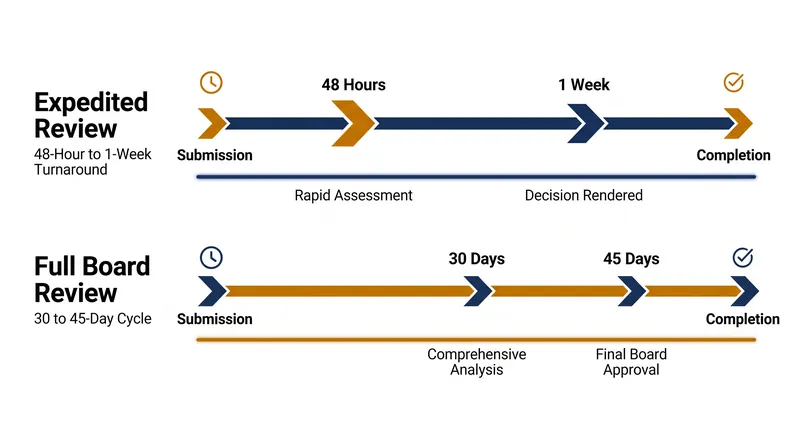 Missing a full board submission deadline can delay a research project by 30 to 45 days.