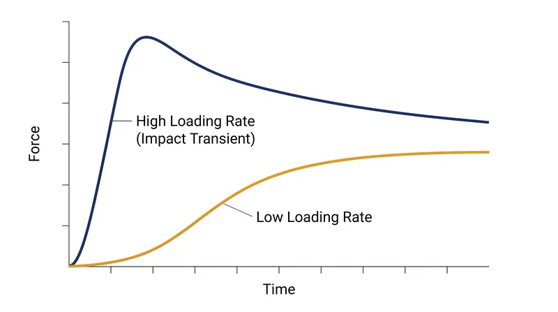 A steep force curve indicates a high vertical loading rate, which outpaces the bone's ability to absorb shock.