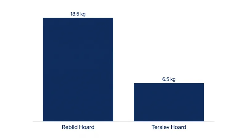 The Rebild discovery is nearly three times the weight of Denmark's previous record-holding silver hoard.