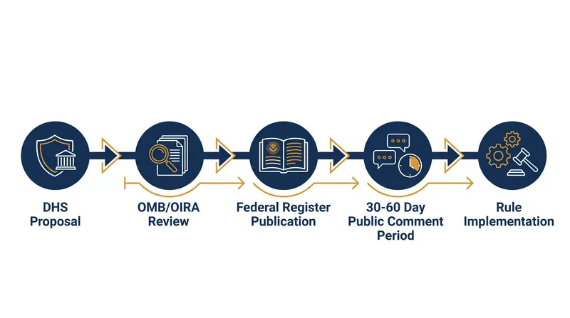 The proposed rule must clear a public comment period before taking effect.