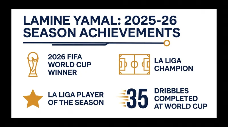 Yamal's resume for the 2026 Ballon d'Or is anchored by historic team and individual success.