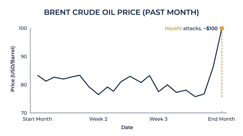 Brent crude oil prices surged toward $100 a barrel following the attacks on Saudi energy infrastructure.