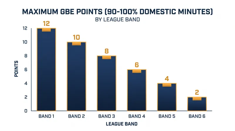 The FA's league banding system heavily weights playing time in Europe's top five leagues over the rest of the world.
