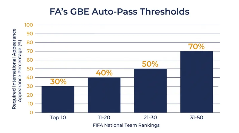 The Auto-Pass threshold scales directly with a nation's FIFA world ranking.