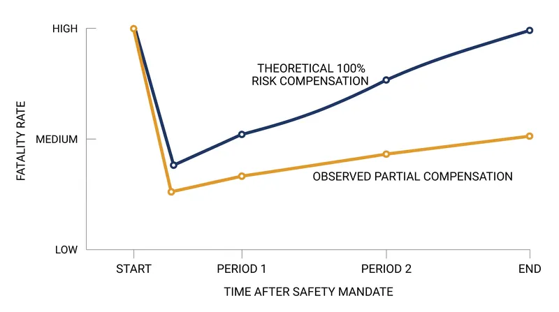 Empirical data consistently shows that behavioral offsets rarely eliminate the net benefits of safety mandates.
