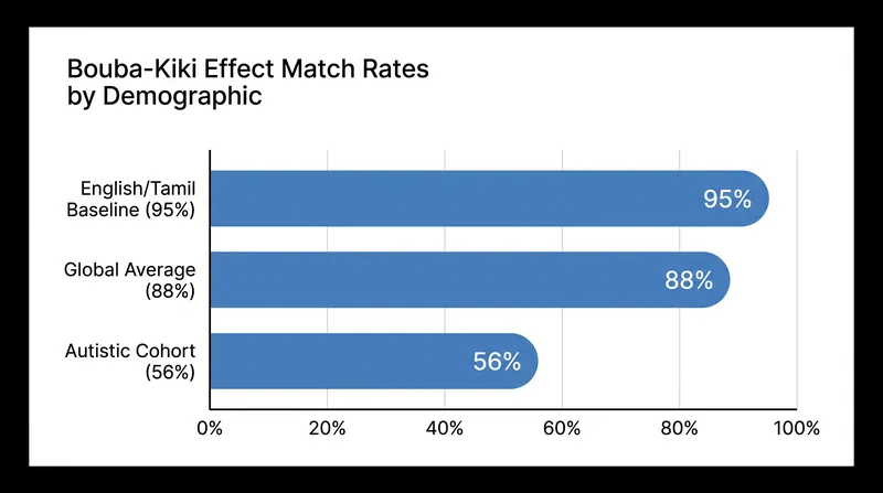While the global average match rate is high, neurodivergent populations show a significantly lower tendency to map sounds to shapes.