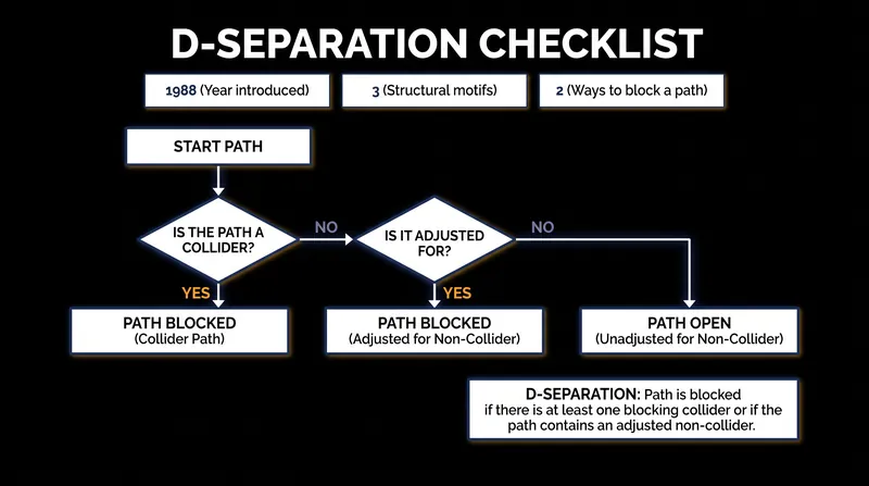 The d-separation rule dictates that adjusting for a confounder blocks a path, while adjusting for a collider opens it.