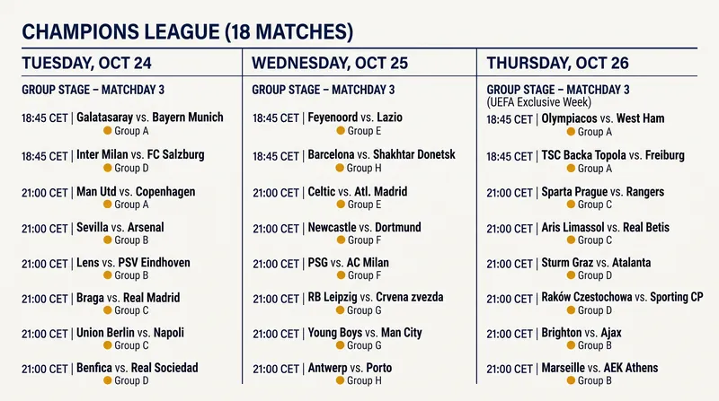 How UEFA distributes its exclusive weeks across the three men's club competitions.