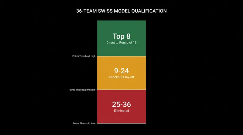 The qualification mathematics of the 36-team league phase.