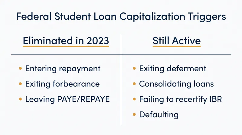 The Department of Education eliminated several capitalization triggers in 2023, but statutory triggers remain.