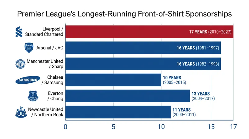 Standard Chartered's 17-year tenure on the front of Liverpool's shirts remains one of the longest in English top-flight history.