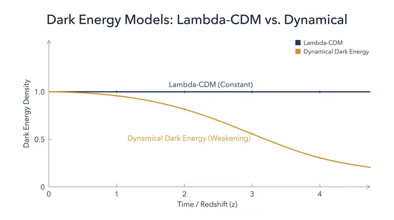 Dynamical dark energy models suggest the force driving cosmic expansion may weaken over time.