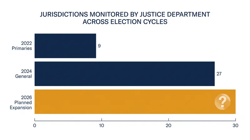 The Justice Department is significantly expanding its election monitoring footprint for the 2026 cycle.
