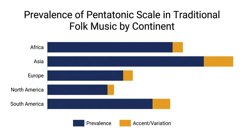 The five-note scale appears as a foundational element in indigenous and folk music across every populated continent.