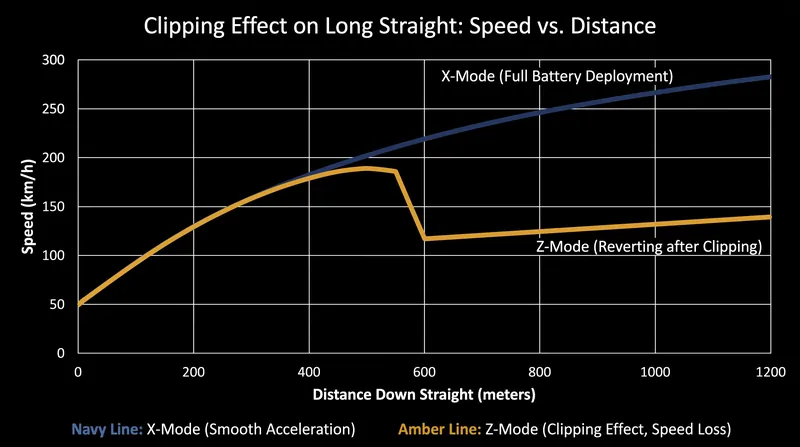 Running out of electrical energy forces the car back into high-drag Z-Mode, severely penalizing top speed.