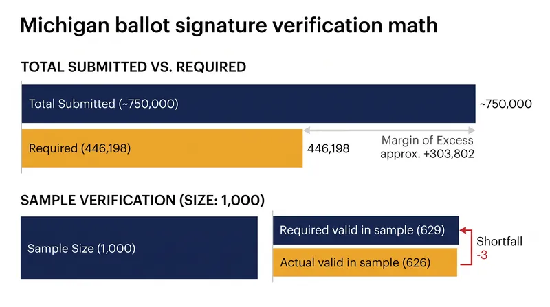 The campaign fell three signatures short in the state's 1,000-signature random sample.