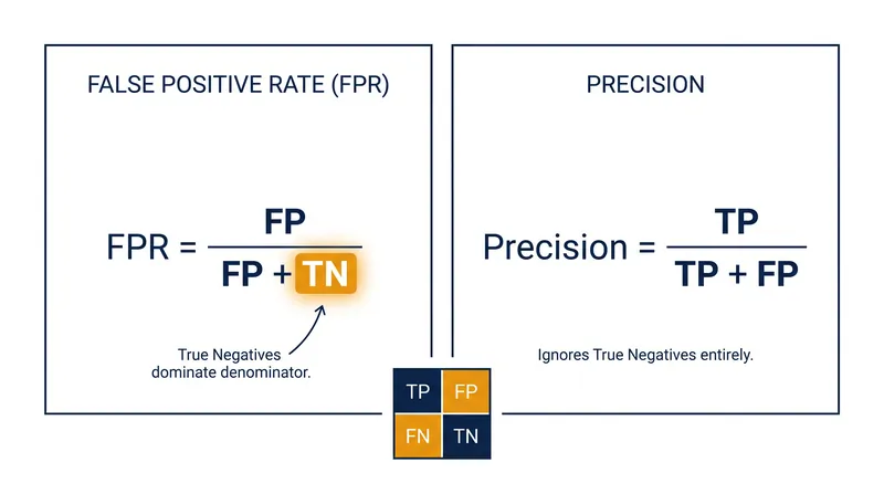 The False Positive Rate is diluted by true negatives, while Precision focuses strictly on the accuracy of positive predictions.