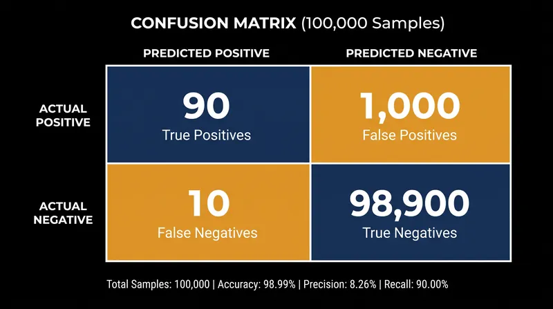 A massive volume of true negatives can mask the operational burden of 1,000 false alarms.
