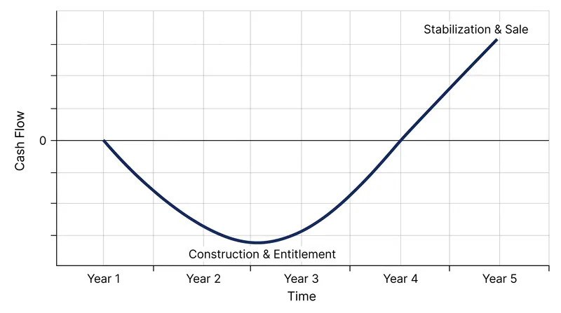 Opportunistic investments typically follow a J-curve, requiring years of negative cash flow before generating a return.