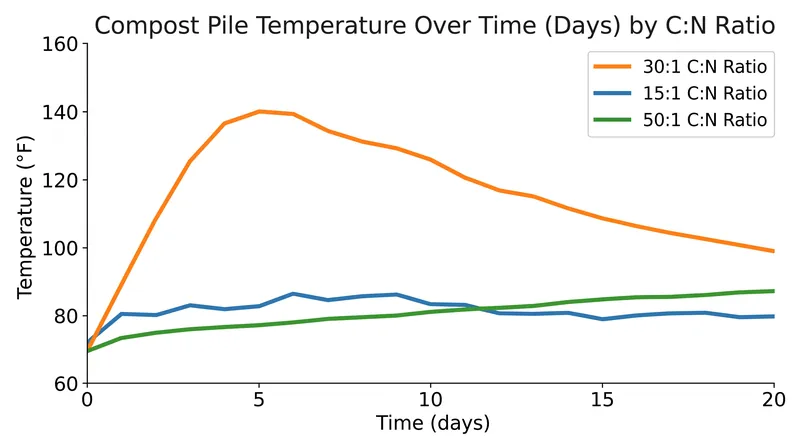 Only a properly balanced 30:1 ratio provides the exact energy and protein mix required to trigger thermophilic heating.