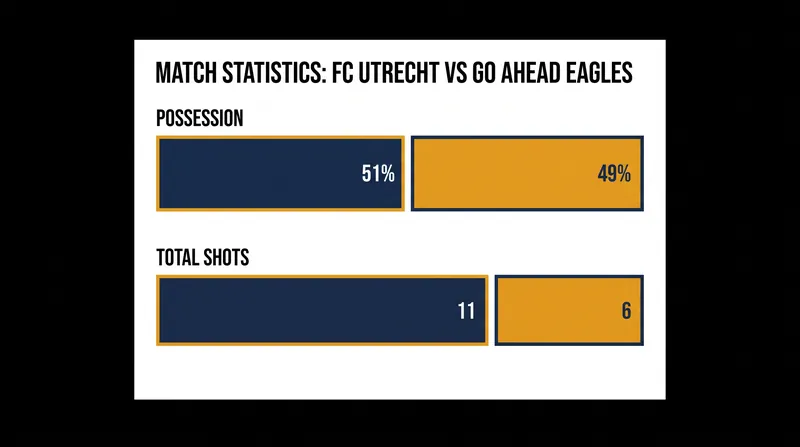 Utrecht dominated the balance of play across the combined 90 minutes.