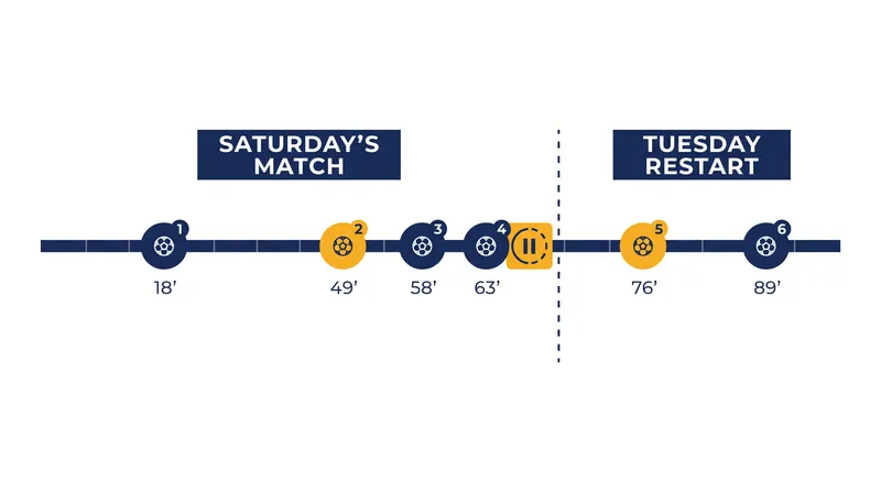 The match spanned four days and two separate kickoffs following Saturday's suspension.
