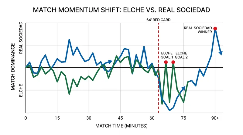 Match momentum swung violently following Jon Martin's 64th-minute red card.
