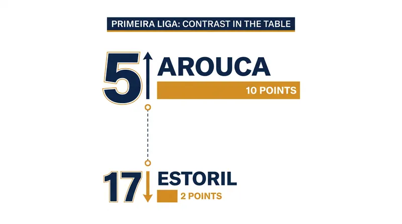 Arouca remains in the top five, while Estoril continues to search for their first win.