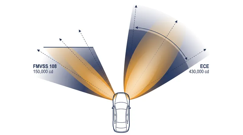 European ECE standards permit significantly higher maximum light intensity than the US FMVSS 108 regulations.