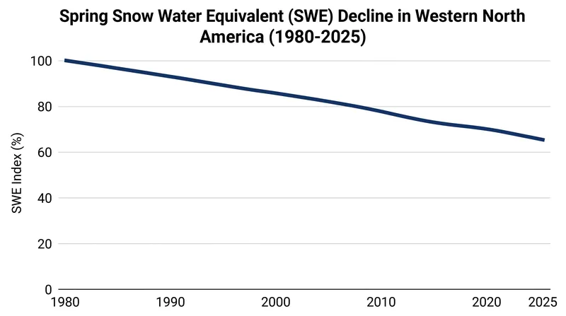 Spring snowpack levels have seen large declines across the U.S. West over the last four decades.