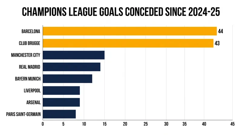 Club Brugge has conceded 43 Champions League goals since the start of the 2024-25 campaign.