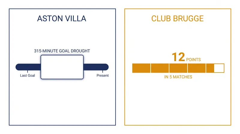 Aston Villa's domestic struggles contrast sharply with Club Brugge's strong start in the Belgian Pro League.