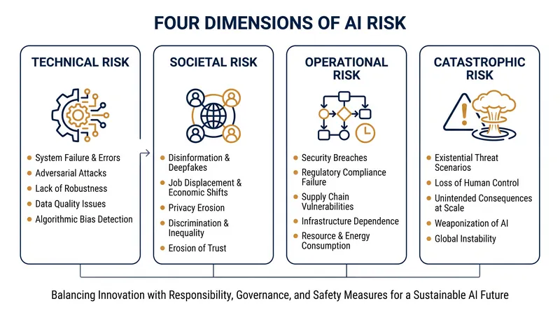 The four dimensions separate immediate engineering failures from long-tail existential threats.