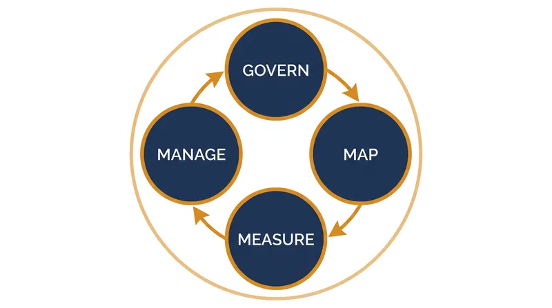 The NIST AI Risk Management Framework relies on four core functions to govern enterprise deployments.