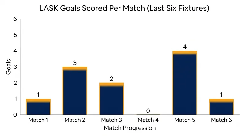 LASK has averaged 3.5 goals per game across their last six competitive fixtures.