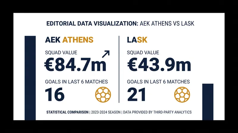 A statistical comparison highlights AEK's financial advantage and LASK's recent offensive surge.