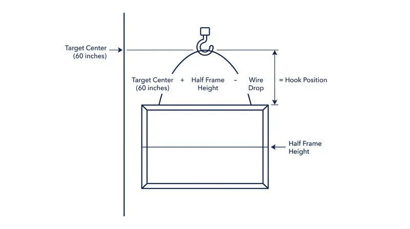 Calculating the exact hook placement requires accounting for the frame's wire drop.