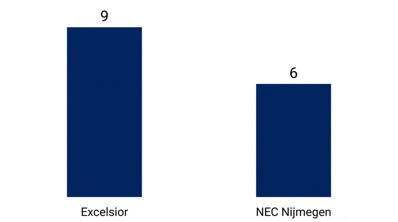 Excelsior have surged to nine points from four matches, while NEC sit on six.