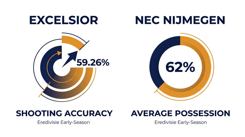 Contrasting styles: Excelsior's clinical finishing meets NEC Nijmegen's possession-heavy approach.