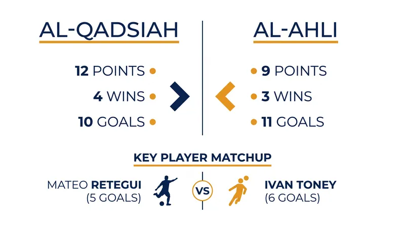 A statistical look at how Al-Qadsiah and Al-Ahli match up ahead of their clash.