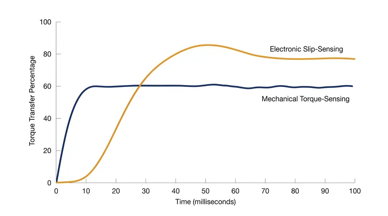 Mechanical systems offer zero-latency response, while electronic systems can achieve a wider distribution range.