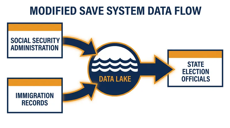How the modified SAVE system consolidates federal data for state-level voter verification.