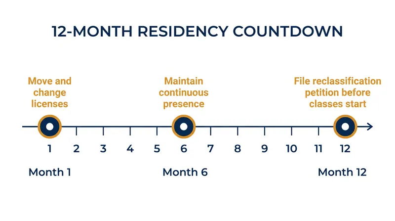 The 12-month clock begins only when legal ties to the new state are established.