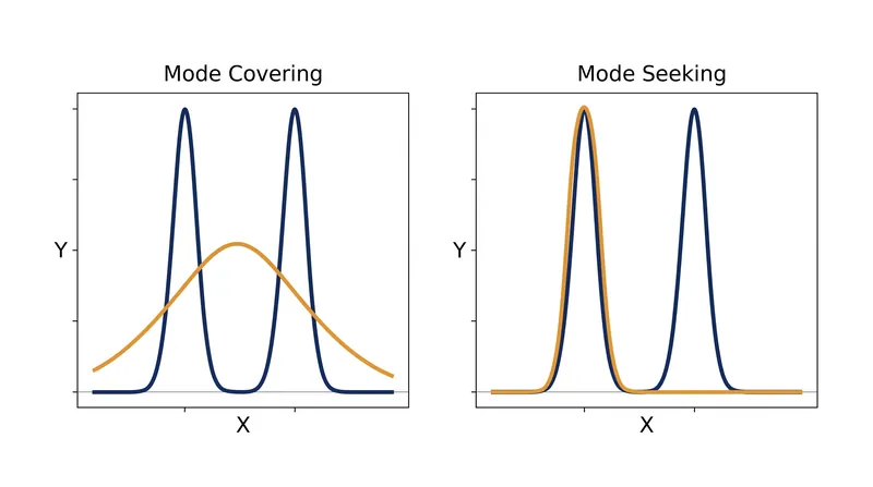 Forward KL divergence forces a model to cover all possible outcomes, while Reverse KL divergence encourages the model to perfectly replicate a single outcome.