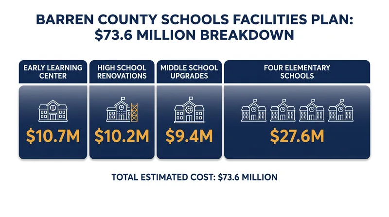 Proposed capital construction priorities for Barren County Schools.