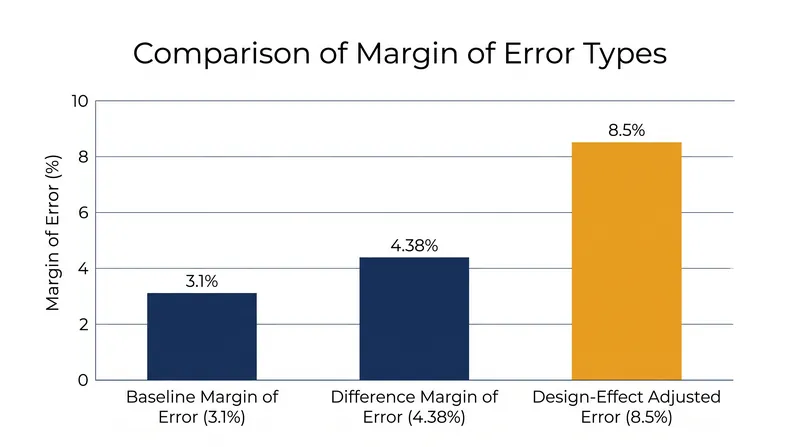 How the margin of error expands when comparing two figures and accounting for real-world design effects.