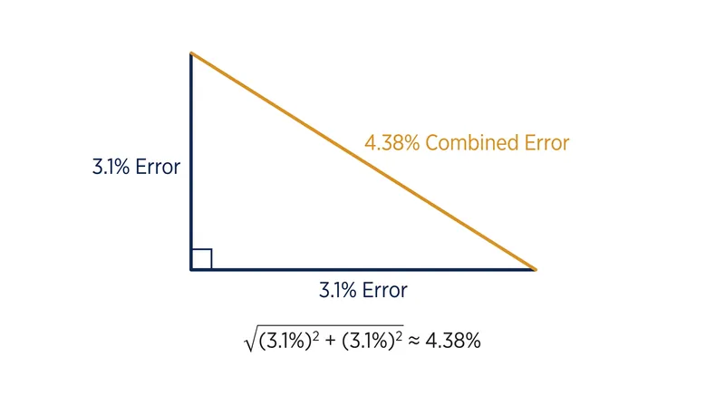 Because variances add geometrically, comparing two 3.1 percent polls yields a combined error of 4.38 percent.