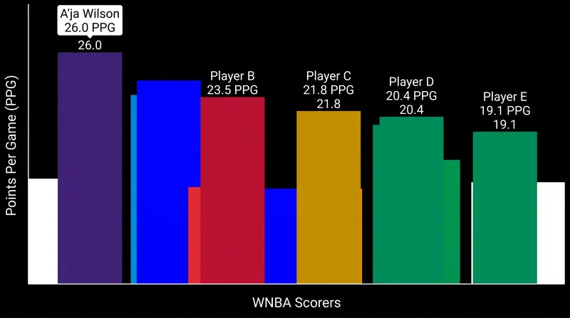 A'ja Wilson continues to dominate the league in scoring as she chases her fifth MVP trophy.